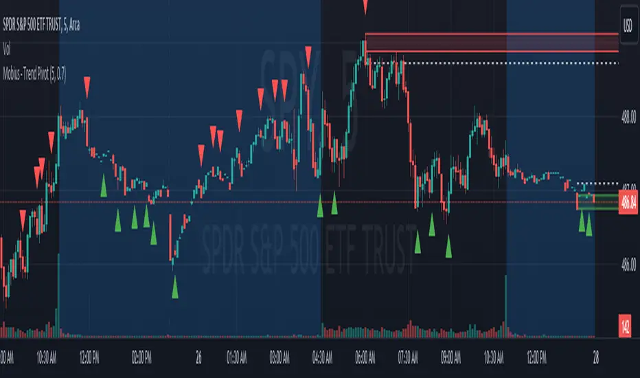 mobius trend pivots strategy